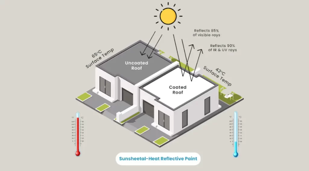 sunsheetal-best-heat-reflective-coating-in-india